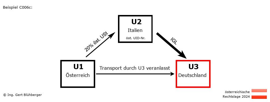 Reihengeschäftrechner Österreich / AT-IT-DE / Abholfall