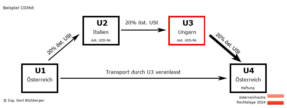 Reihengeschäftrechner Österreich / AT-IT-HU-AT U3 versendet
