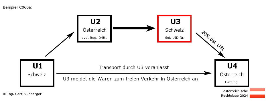 Reihengeschäftrechner Österreich / CH-AT-CH-AT U3 versendet