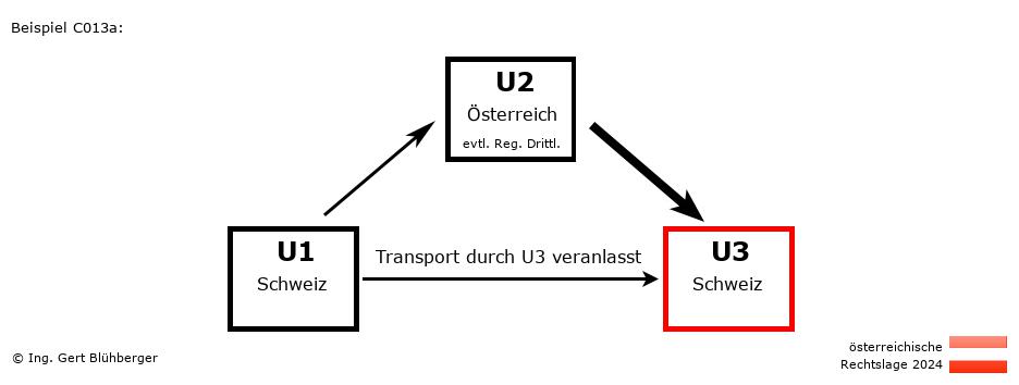 Reihengeschäftrechner Österreich / CH-AT-CH / Abholfall