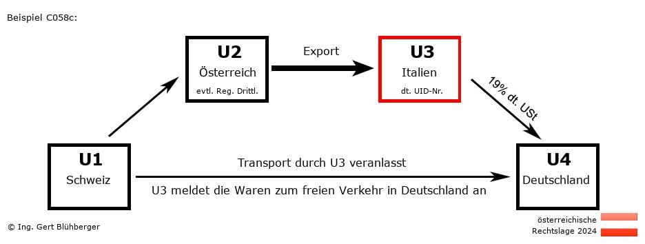 Reihengeschäftrechner Österreich / CH-AT-IT-DE U3 versendet