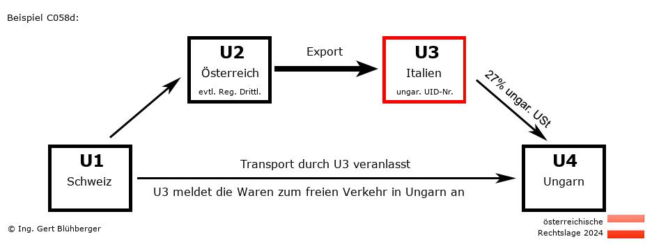 Reihengeschäftrechner Österreich / CH-AT-IT-HU U3 versendet