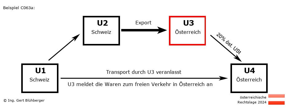 Reihengeschäftrechner Österreich / CH-CH-AT-AT U3 versendet