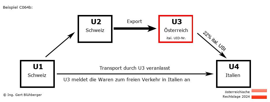 Reihengeschäftrechner Österreich / CH-CH-AT-IT U3 versendet