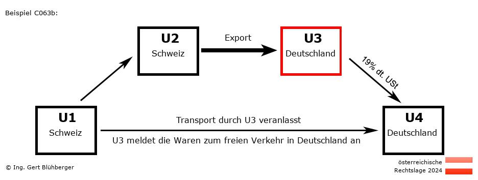 Reihengeschäftrechner Österreich / CH-CH-DE-DE U3 versendet