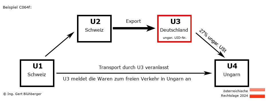 Reihengeschäftrechner Österreich / CH-CH-DE-HU U3 versendet