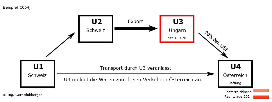 Reihengeschäftrechner Österreich / CH-CH-HU-AT U3 versendet