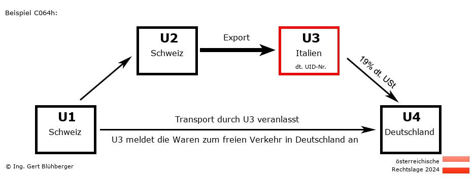Reihengeschäftrechner Österreich / CH-CH-IT-DE U3 versendet