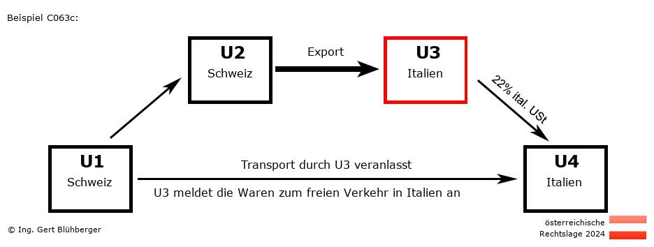 Reihengeschäftrechner Österreich / CH-CH-IT-IT U3 versendet