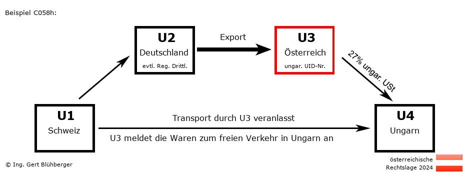Reihengeschäftrechner Österreich / CH-DE-AT-HU U3 versendet