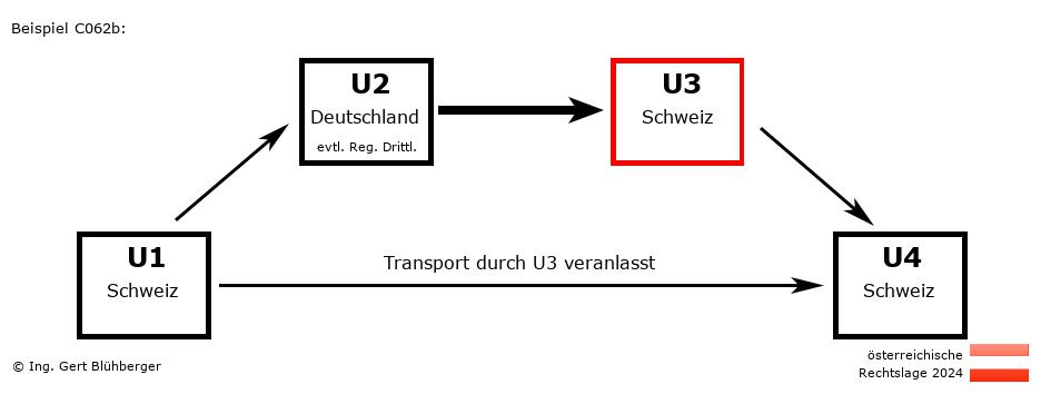Reihengeschäftrechner Österreich / CH-DE-CH-CH U3 versendet