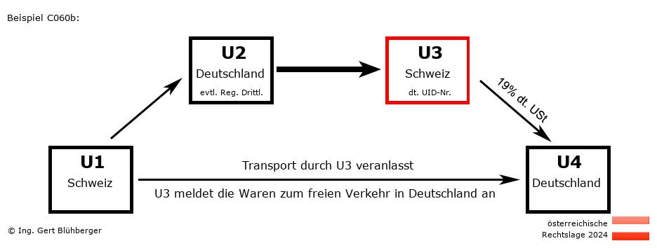 Reihengeschäftrechner Österreich / CH-DE-CH-DE U3 versendet