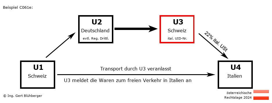Reihengeschäftrechner Österreich / CH-DE-CH-IT U3 versendet