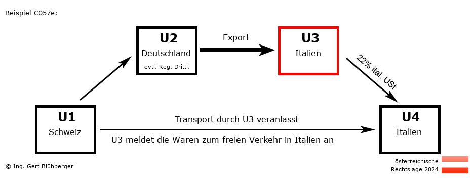 Reihengeschäftrechner Österreich / CH-DE-IT-IT U3 versendet