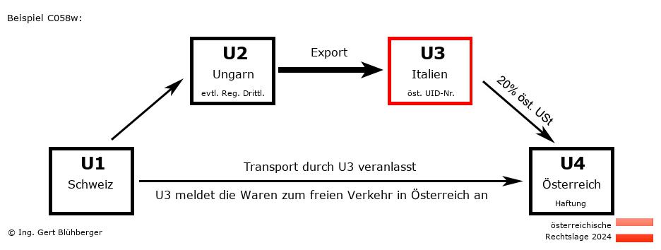 Reihengeschäftrechner Österreich / CH-HU-IT-AT U3 versendet