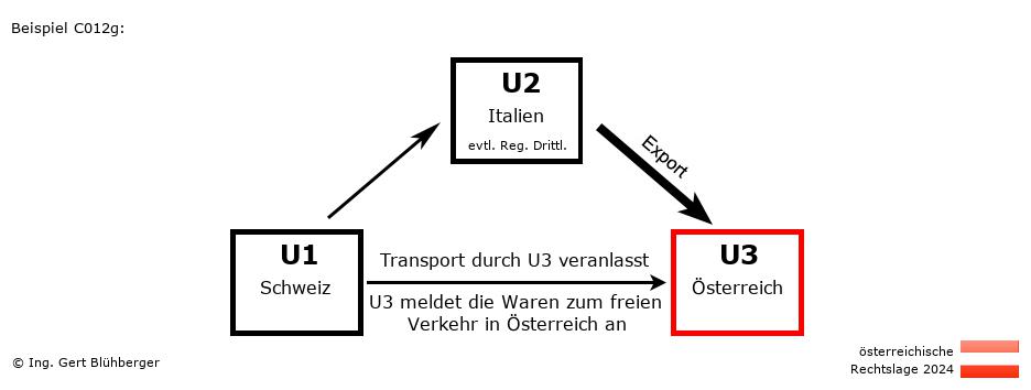 Reihengeschäftrechner Österreich / CH-IT-AT / Abholfall