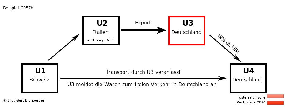 Reihengeschäftrechner Österreich / CH-IT-DE-DE U3 versendet