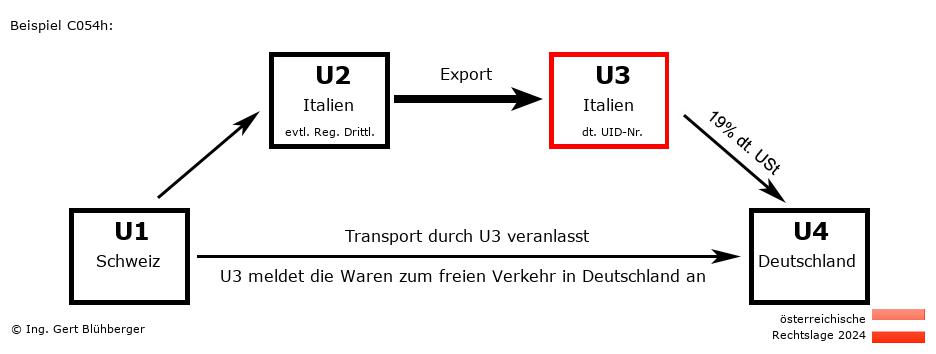 Reihengeschäftrechner Österreich / CH-IT-IT-DE U3 versendet