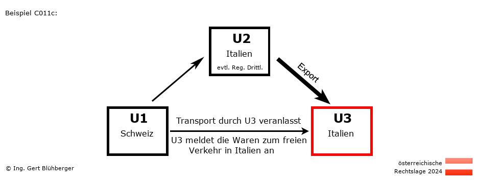 Reihengeschäftrechner Österreich / CH-IT-IT / Abholfall