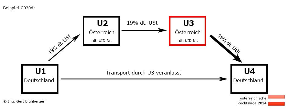 Reihengeschäftrechner Österreich / DE-AT-AT-DE U3 versendet