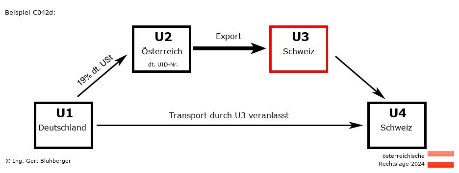 Reihengeschäftrechner Österreich / DE-AT-CH-CH U3 versendet