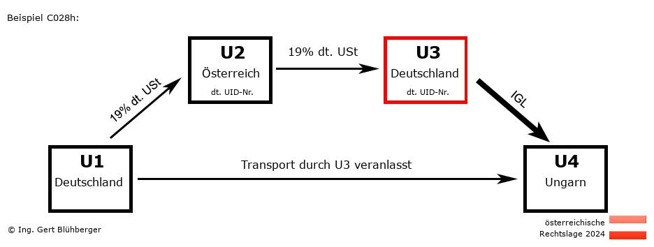 Reihengeschäftrechner Österreich / DE-AT-DE-HU U3 versendet
