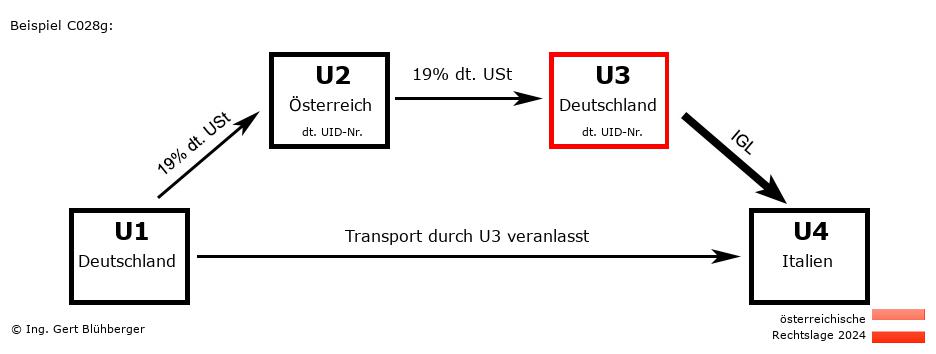 Reihengeschäftrechner Österreich / DE-AT-DE-IT U3 versendet
