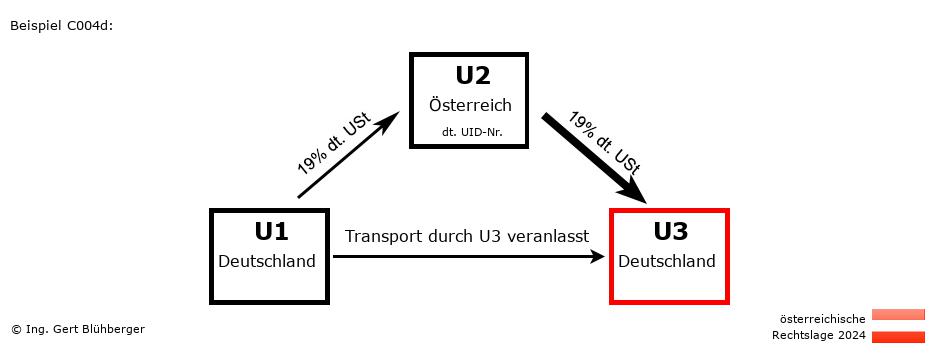 Reihengeschäftrechner Österreich / DE-AT-DE / Abholfall