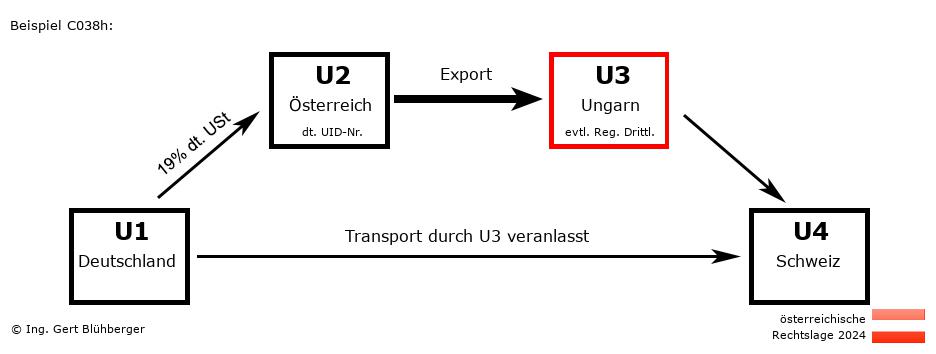 Reihengeschäftrechner Österreich / DE-AT-HU-CH U3 versendet