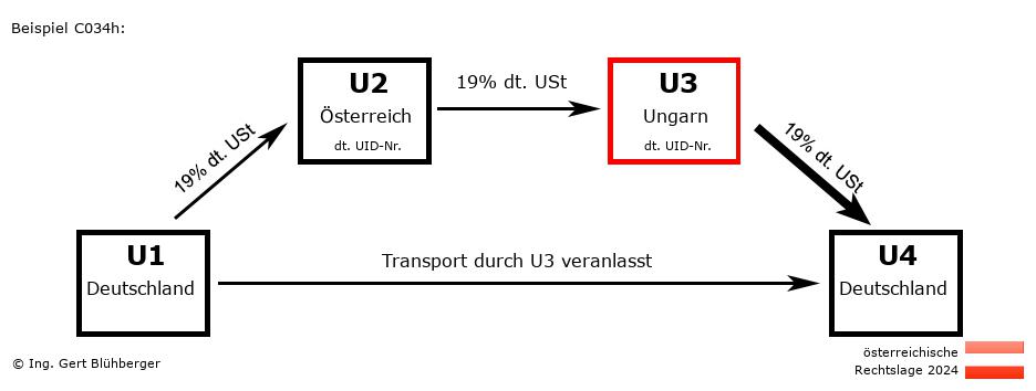 Reihengeschäftrechner Österreich / DE-AT-HU-DE U3 versendet