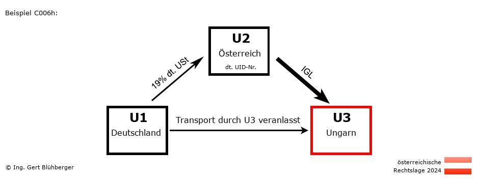 Reihengeschäftrechner Österreich / DE-AT-HU / Abholfall