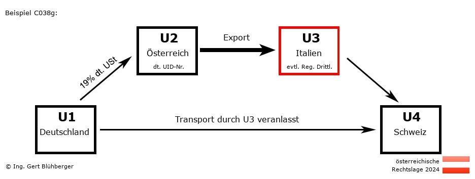 Reihengeschäftrechner Österreich / DE-AT-IT-CH U3 versendet