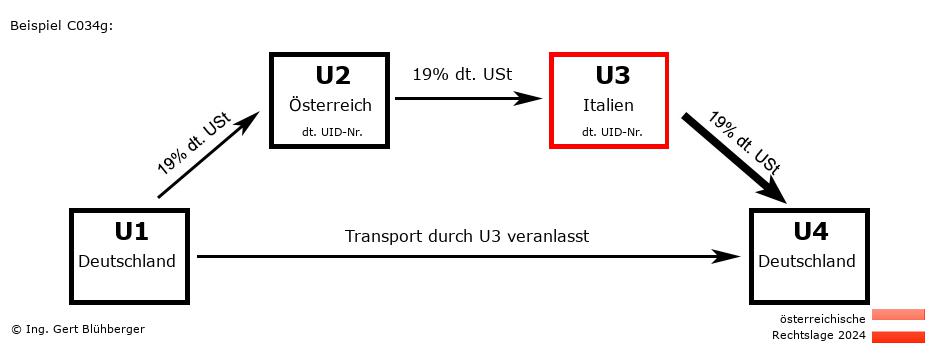 Reihengeschäftrechner Österreich / DE-AT-IT-DE U3 versendet