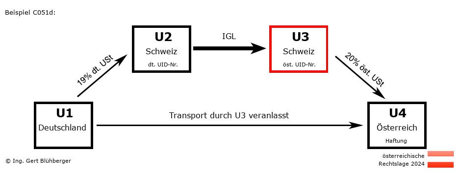 Reihengeschäftrechner Österreich / DE-CH-CH-AT U3 versendet