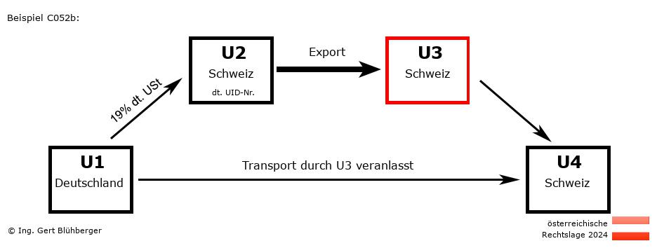 Reihengeschäftrechner Österreich / DE-CH-CH-CH U3 versendet