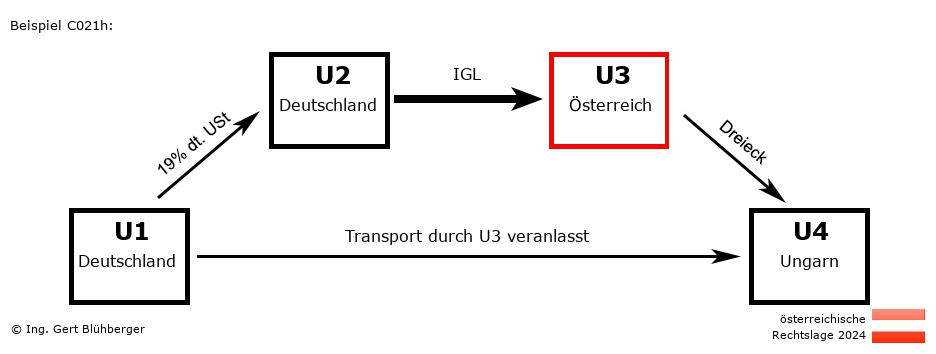 Reihengeschäftrechner Österreich / DE-DE-AT-HU U3 versendet