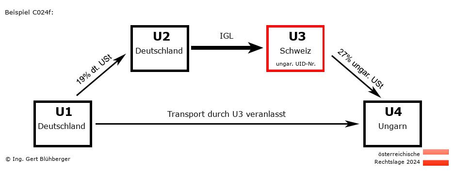 Reihengeschäftrechner Österreich / DE-DE-CH-HU U3 versendet
