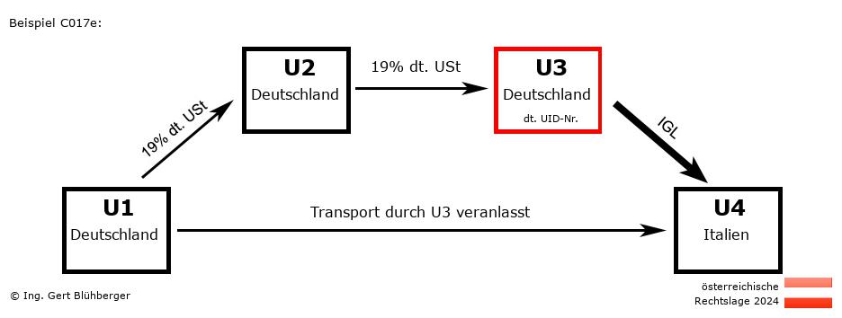 Reihengeschäftrechner Österreich / DE-DE-DE-IT U3 versendet