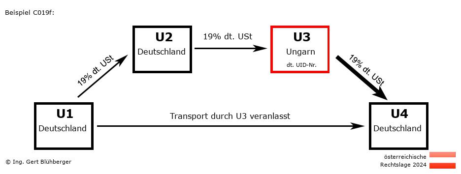 Reihengeschäftrechner Österreich / DE-DE-HU-DE U3 versendet