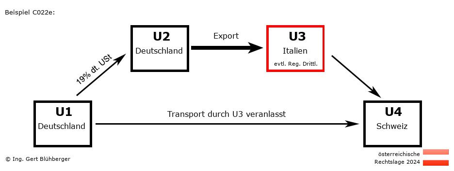 Reihengeschäftrechner Österreich / DE-DE-IT-CH U3 versendet