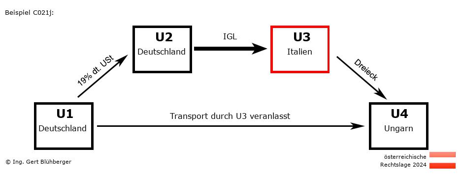 Reihengeschäftrechner Österreich / DE-DE-IT-HU U3 versendet