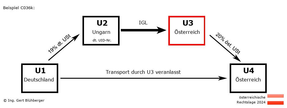 Reihengeschäftrechner Österreich / DE-HU-AT-AT U3 versendet