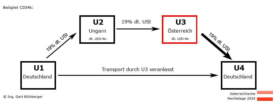 Reihengeschäftrechner Österreich / DE-HU-AT-DE U3 versendet