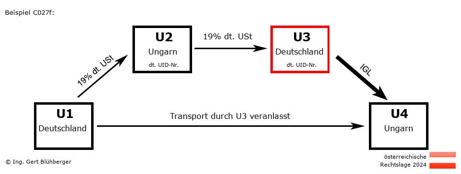 Reihengeschäftrechner Österreich / DE-HU-DE-HU U3 versendet