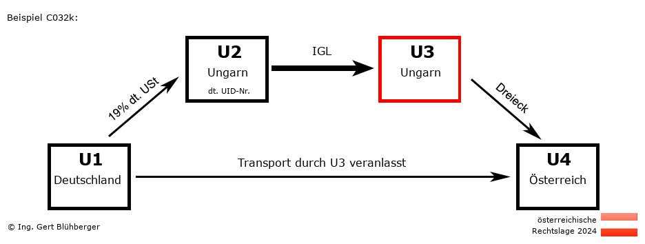 Reihengeschäftrechner Österreich / DE-HU-HU-AT U3 versendet