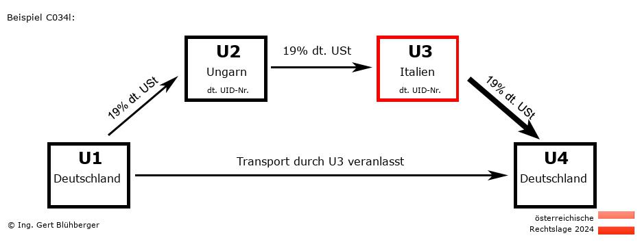 Reihengeschäftrechner Österreich / DE-HU-IT-DE U3 versendet