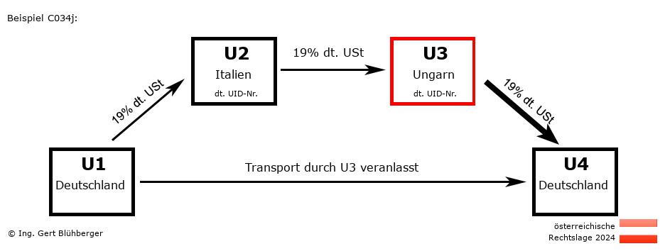 Reihengeschäftrechner Österreich / DE-IT-HU-DE U3 versendet