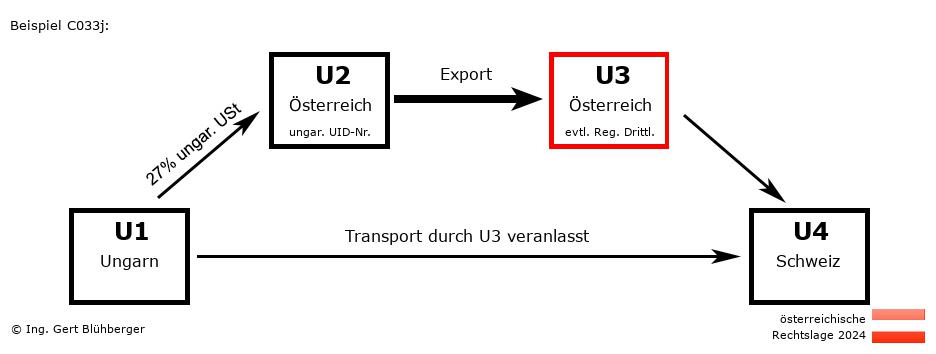 Reihengeschäftrechner Österreich / HU-AT-AT-CH U3 versendet