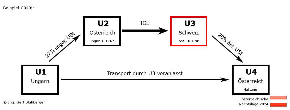 Reihengeschäftrechner Österreich / HU-AT-CH-AT U3 versendet