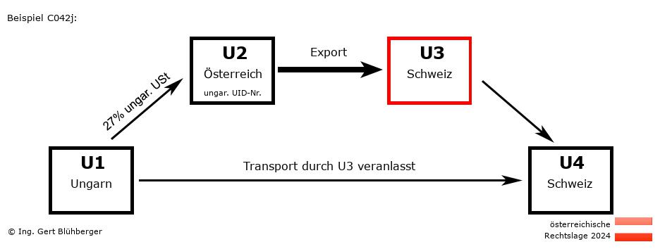 Reihengeschäftrechner Österreich / HU-AT-CH-CH U3 versendet